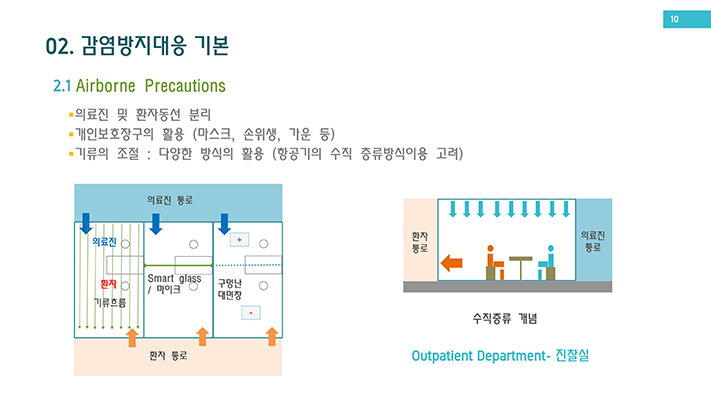 02.감염방지대응 기본 2.1 Airborne Preacutions